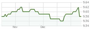 DoubleLine Low Duration Bond Fund Class R6 (DDLDX) Mutual .